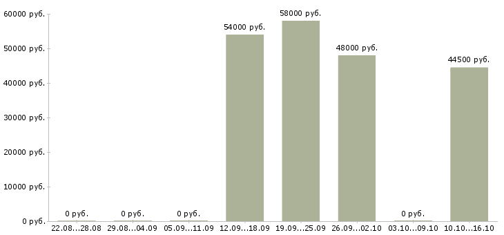 Вакансии оператор с проживанием в Екатеринбурге - Медиана зарплат оператор с проживанием в Екатеринбурге за 2 месяца