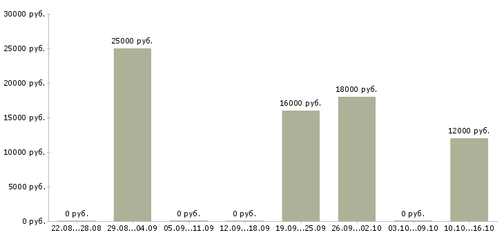 Вакансии оператор холодных звонков в Кирове - Медиана зарплат оператор холодных звонков в Кирове за 2 месяца