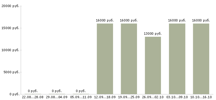 Вакансии оператор холодных звонков в Челябинске - Медиана зарплат оператор холодных звонков в Челябинске за 2 месяца