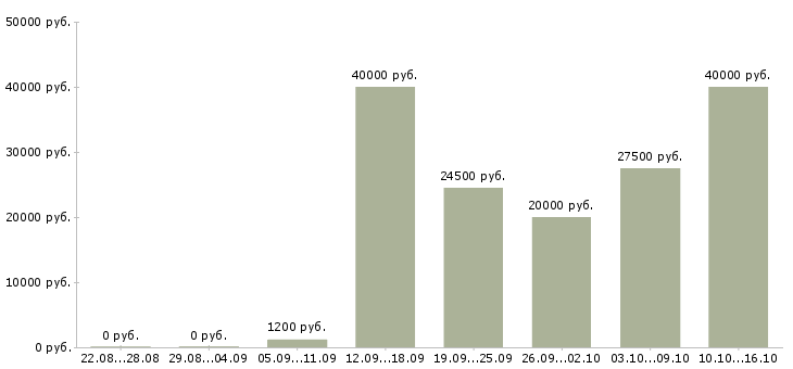 Вакансии офисный помощник Нижний новгород - Медиана зарплат офисный помощник Нижний новгород за 2 месяца