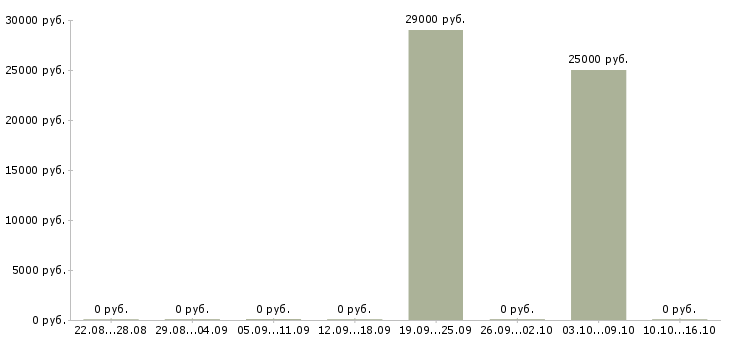 Вакансии офисный сотрудник требуется в Кургане - Медиана зарплат офисный сотрудник требуется в Кургане за 2 месяца