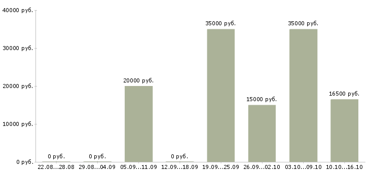 Вакансии подработка в интернете удаленно в Кемерово - Медиана зарплат подработка в интернете удаленно в Кемерово за 2 месяца