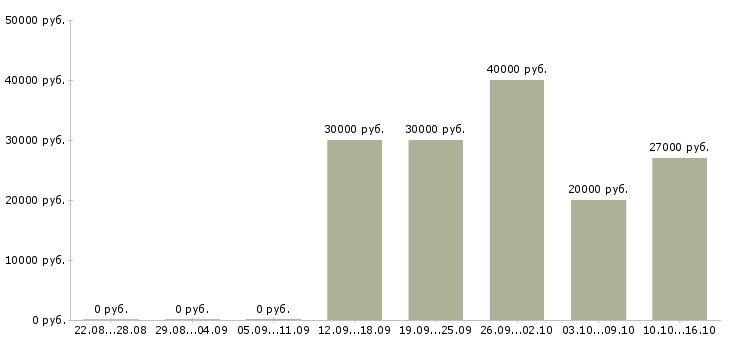 Вакансии подработка в свободные часы в Волгограде - Медиана зарплат подработка в свободные часы в Волгограде за 2 месяца