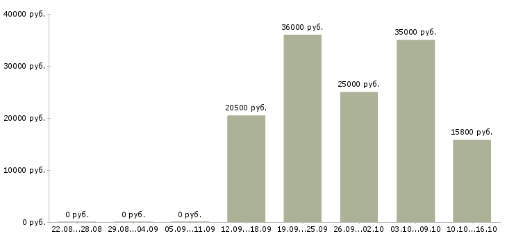 Вакансии подработка в сети в Дзержинске - Медиана зарплат подработка в сети в Дзержинске за 2 месяца