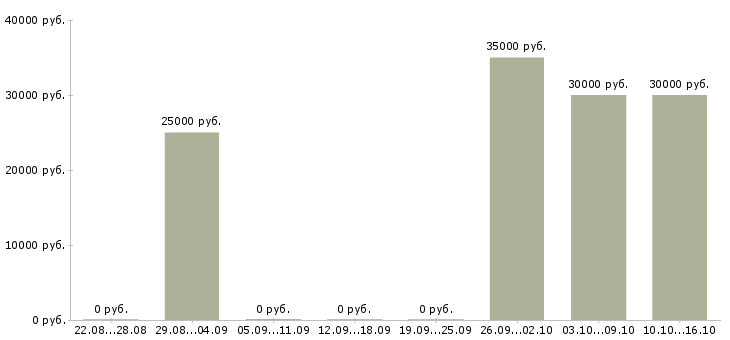 Вакансии помощник руководителя по развитию Санкт-петербург - Медиана зарплат помощник руководителя по развитию Санкт-петербург за 2 месяца