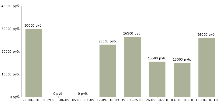 Вакансии предлагаем удаленную работу в Вологде - Медиана зарплат предлагаем удаленную работу в Вологде за 2 месяца