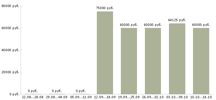 Вакансии программист 1с 8 в Самаре - Медиана зарплат программист 1с 8 в Самаре за 2 месяца