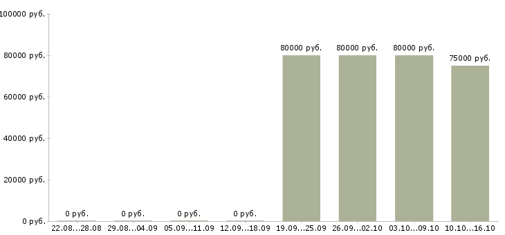 Вакансии программист 1с 8 в Хабаровске - Медиана зарплат программист 1с 8 в Хабаровске за 2 месяца
