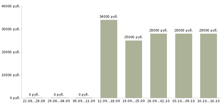 Вакансии продавец в салон сотовой связи в Владивостоке - Медиана зарплат продавец в салон сотовой связи в Владивостоке за 2 месяца