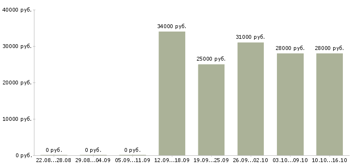 Вакансии продавец в сотовый салон в Владивостоке - Медиана зарплат продавец в сотовый салон в Владивостоке за 2 месяца