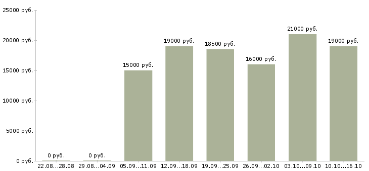 Вакансии продавец консультант аксессуары в Саратове - Медиана зарплат продавец консультант аксессуары в Саратове за 2 месяца