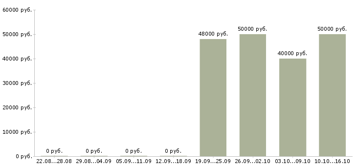 Вакансии региональный представитель компании в Тюмени - Медиана зарплат региональный представитель компании в Тюмени за 2 месяца
