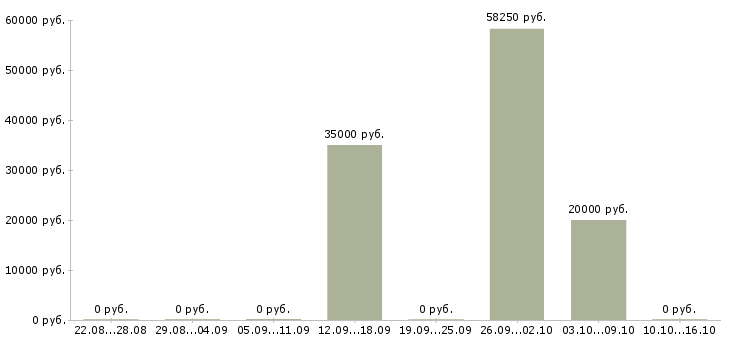 Вакансии руководитель группы обучения в Тамбове - Медиана зарплат руководитель группы обучения в Тамбове за 2 месяца
