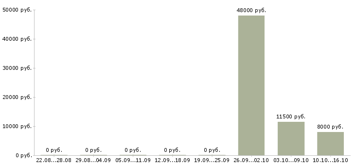 Вакансии руководитель отдела по развитию бизнеса Башкортостан - Медиана зарплат руководитель отдела по развитию бизнеса Башкортостан за 2 месяца