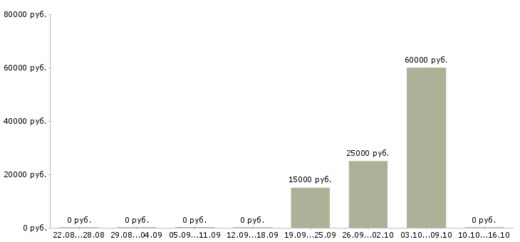Вакансии руководитель по корпоративным продажам в Кургане - Медиана зарплат руководитель по корпоративным продажам в Кургане за 2 месяца
