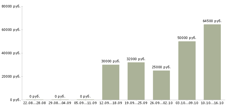 Вакансии руководитель технического центра Нижний новгород - Медиана зарплат руководитель технического центра Нижний новгород за 2 месяца