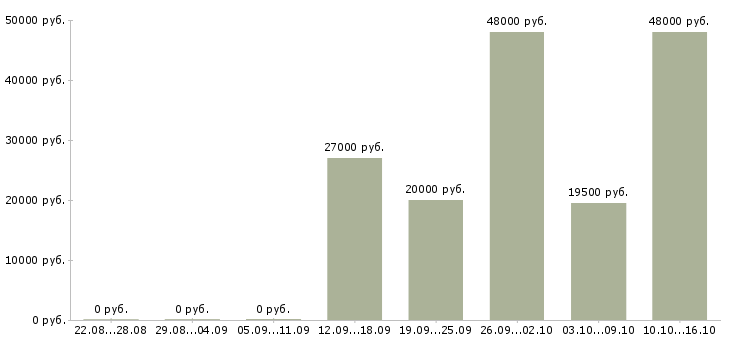 Вакансии сотрудник на административную работу в Иркутске - Медиана зарплат сотрудник на административную работу в Иркутске за 2 месяца