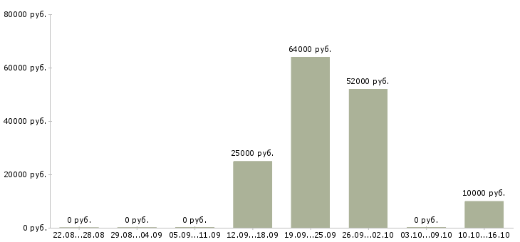 Вакансии сотрудник на телефонные звонки в Твери - Медиана зарплат сотрудник на телефонные звонки в Твери за 2 месяца