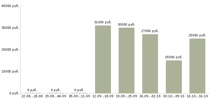 Вакансии сотрудник онлайн магазина в Челябинске - Медиана зарплат сотрудник онлайн магазина в Челябинске за 2 месяца