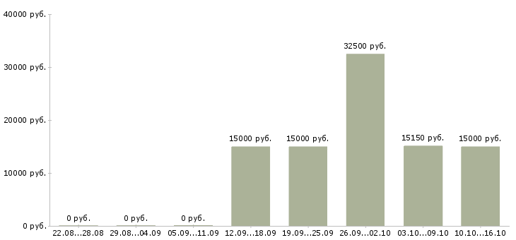 Вакансии сотрудники гибкий график в Чебоксарах - Медиана зарплат сотрудники гибкий график в Чебоксарах за 2 месяца