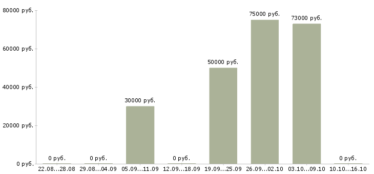 Вакансии сотрудники для работы в офисе Симферополь - Медиана зарплат сотрудники для работы в офисе Симферополь за 2 месяца