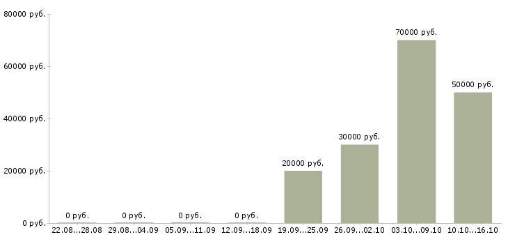 Вакансии специалист в агентство недвижимости в Уфе - Медиана зарплат специалист в агентство недвижимости в Уфе за 2 месяца