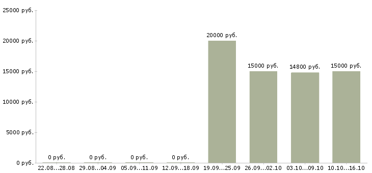 Вакансии специалист на выкладку товара Башкортостан - Медиана зарплат специалист на выкладку товара Башкортостан за 2 месяца