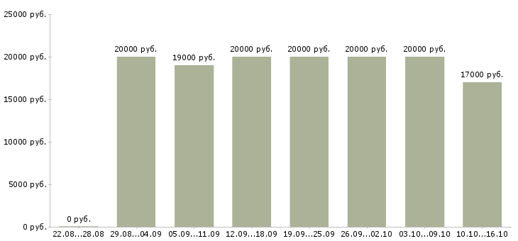 Вакансии специалист на обработку заказов в Казани - Медиана зарплат специалист на обработку заказов в Казани за 2 месяца