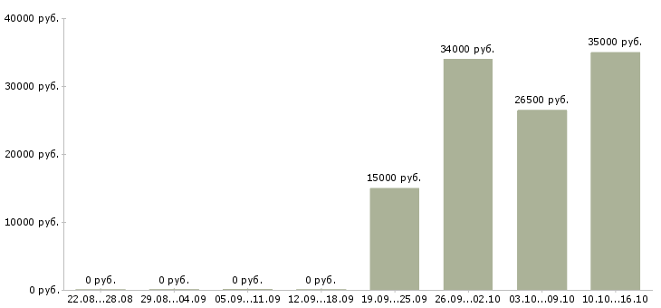 Вакансии специалист по кредитованию физических лиц в Хабаровске - Медиана зарплат специалист по кредитованию физических лиц в Хабаровске за 2 месяца
