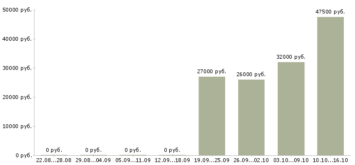 Вакансии специалист по мотивации в Тамбове - Медиана зарплат специалист по мотивации в Тамбове за 2 месяца