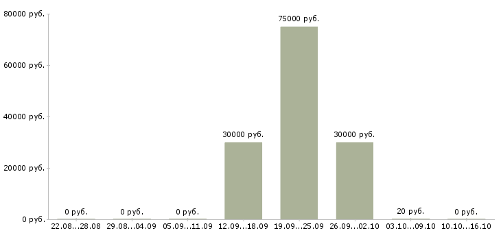 Вакансии специалист по работе с недвижимостью в Владимире - Медиана зарплат специалист по работе с недвижимостью в Владимире за 2 месяца