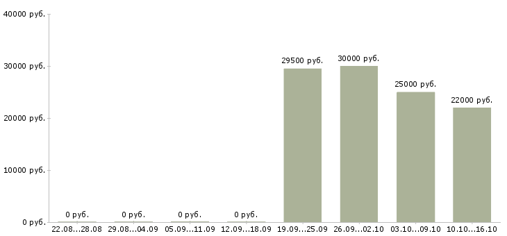 Вакансии специалист торгового зала в Хабаровске - Медиана зарплат специалист торгового зала в Хабаровске за 2 месяца