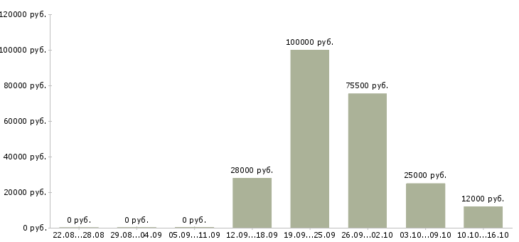 Вакансии специалист центра продаж в Иваново - Медиана зарплат специалист центра продаж в Иваново за 2 месяца