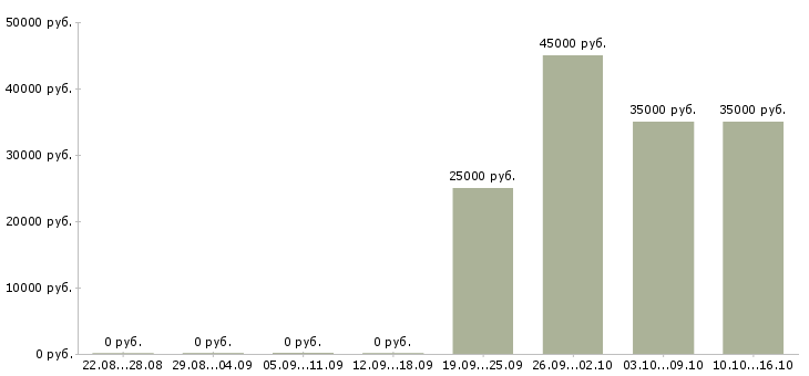 Вакансии супервайзер по продажам в Казани - Медиана зарплат супервайзер по продажам в Казани за 2 месяца
