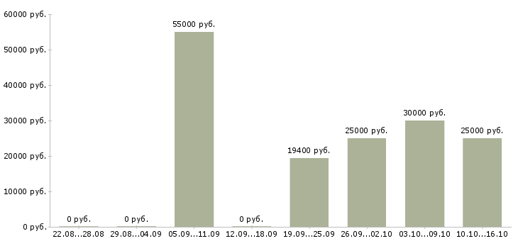 Вакансии техник по монтажу оборудования Нижний новгород - Медиана зарплат техник по монтажу оборудования Нижний новгород за 2 месяца