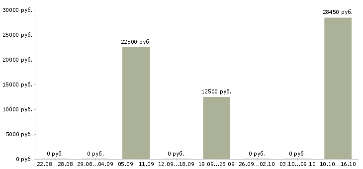 Вакансии технолог склада в Владимире - Медиана зарплат технолог склада в Владимире за 2 месяца