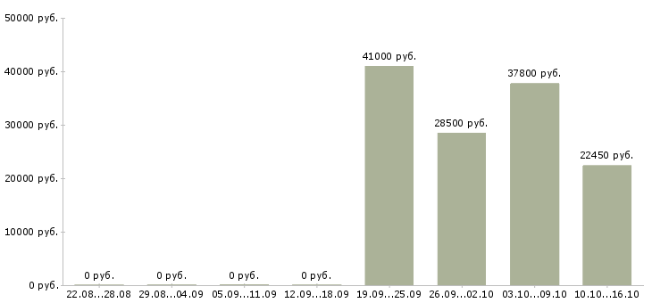Вакансии технолог склада в Тюмени - Медиана зарплат технолог склада в Тюмени за 2 месяца