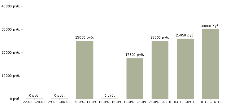 Вакансии товарный бухгалтер Татарстан - Медиана зарплат товарный бухгалтер Татарстан за 2 месяца