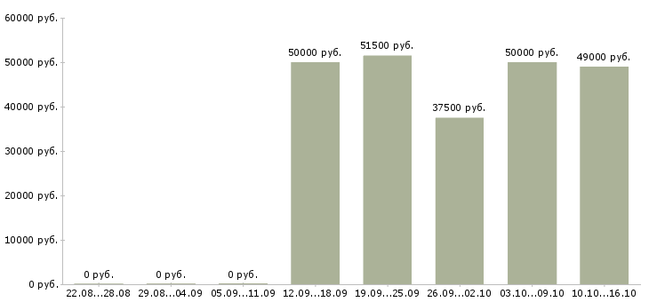 Вакансии токарь на дипы в Уфе - Медиана зарплат токарь на дипы в Уфе за 2 месяца