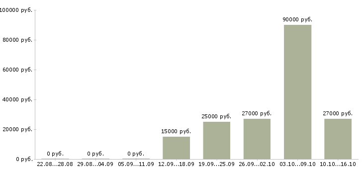 Вакансии требуется офис менеджер в Белгороде - Медиана зарплат требуется офис менеджер в Белгороде за 2 месяца