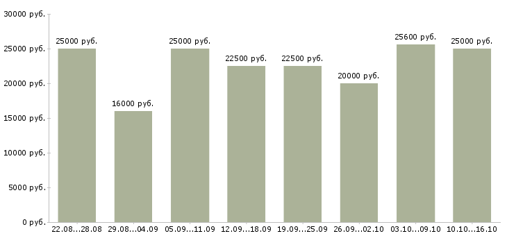 Вакансии требуется сотрудник для работы удаленно в Ставрополе - Медиана зарплат требуется сотрудник для работы удаленно в Ставрополе за 2 месяца