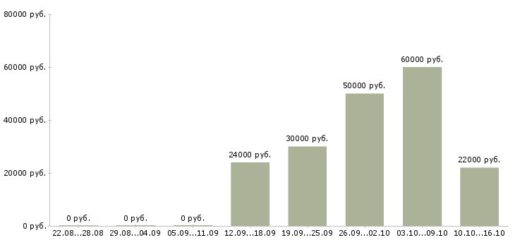 Вакансии требуется сотрудник на удаленную работу в Ижевске - Медиана зарплат требуется сотрудник на удаленную работу в Ижевске за 2 месяца