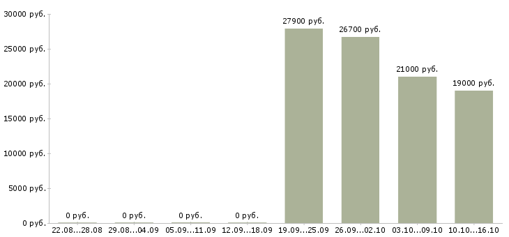 Вакансии требуется товаровед в Новокузнецке - Медиана зарплат требуется товаровед в Новокузнецке за 2 месяца