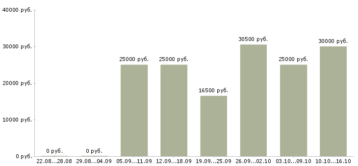 Вакансии требуются менеджеры интернет магазина в Липецке - Медиана зарплат требуются менеджеры интернет магазина в Липецке за 2 месяца