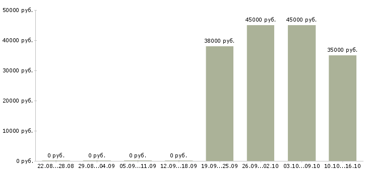 Вакансии требуются помощник менеджера Чечня - Медиана зарплат требуются помощник менеджера Чечня за 2 месяца