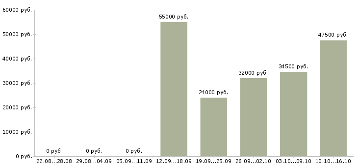 Вакансии требуются разнорабочие на вахту в Белгороде - Медиана зарплат требуются разнорабочие на вахту в Белгороде за 2 месяца