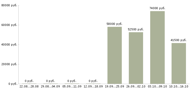 Вакансии требуются разнорабочие на вахту в Калуге - Медиана зарплат требуются разнорабочие на вахту в Калуге за 2 месяца