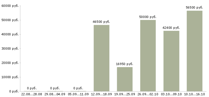 Вакансии упаковщик готовой продукции в Самаре - Медиана зарплат упаковщик готовой продукции в Самаре за 2 месяца