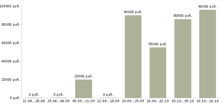 Вакансии электрогазосварщик накс Удмуртия - Медиана зарплат электрогазосварщик накс Удмуртия за 2 месяца