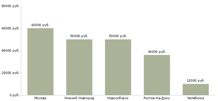Поиск работы агент по загородной недвижимости-Медиана зарплаты для вакансии «агент по загородной недвижимости» в других городах